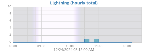 daylightning