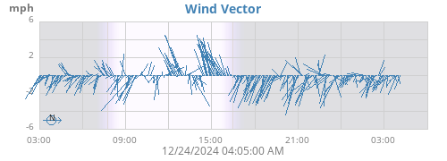 daywindvec