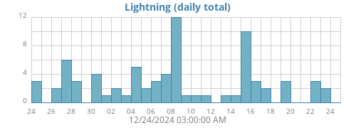 monthlightning