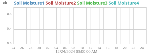 monthmoistsoil