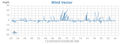 monthwindvec