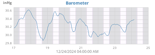 weekbarometer