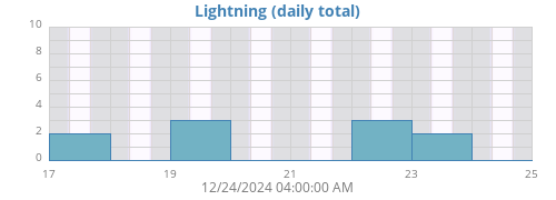 weeklightning