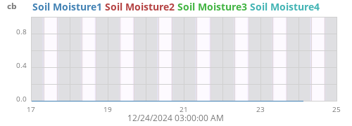 weekmoistsoil