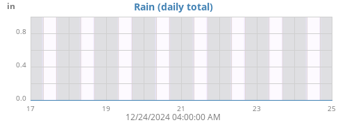 weekrain