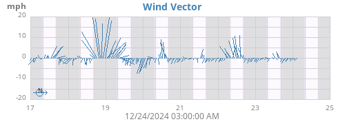 weekwindvec