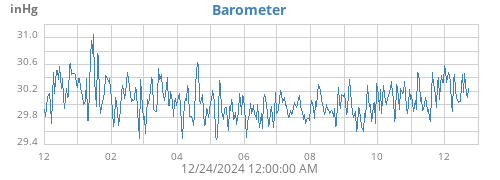 yearbarometer