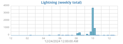 yearlightning